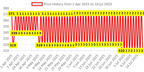 firstcry.com Giggles Rattle Combo Pack Of 3 (Design & Color May Vary) giggles Price History Graph from 1 Apr 2025 to 15 Jul 2025