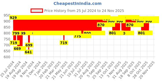 firstcry.com Giggles Rescue Ambulance - White Blue giggles Price History Graph from 25 Jul 2024 to 24 Nov 2025