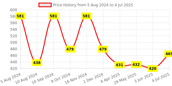 firstcry.com Giggles Ride & Hide  Pack of 4 Turtles - Multicolor giggles Price History Graph from 5 Aug 2024 to 4 Jul 2025