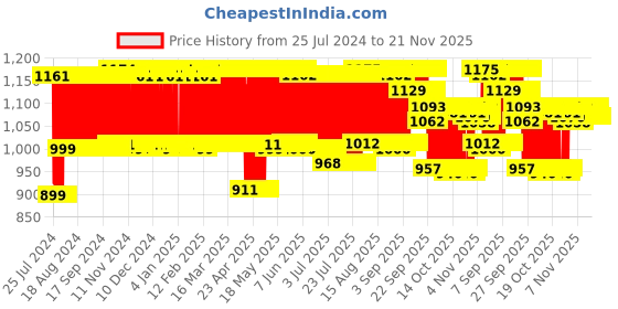 firstcry.com Giggles Role Play Complete Kitchen Set of 29 Pieces - Multicolor giggles Price History Graph from 25 Jul 2024 to 21 Nov 2025