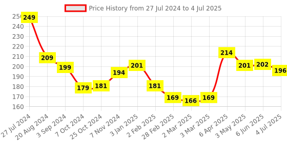 firstcry.com Giggles Safari Stack N Nest Barrels Multicolour - 10 Pieces giggles Price History Graph from 27 Jul 2024 to 4 Jul 2025