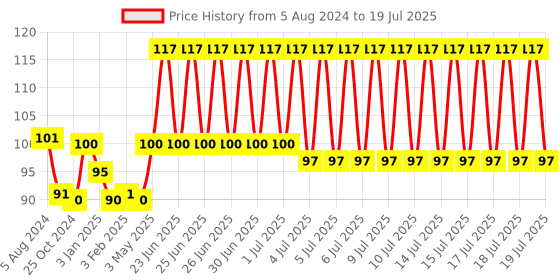 firstcry.com Giggles Silicone Teether -(Color & Print May Vary) giggles Price History Graph from 5 Aug 2024 to 17 Jul 2025