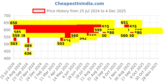 firstcry.com Giggles Sniffy the Dog Orange - Length 32.5 cm giggles Price History Graph from 25 Jul 2024 to 4 Dec 2025