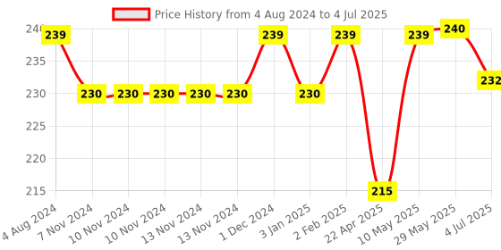 firstcry.com Giggles Soft Ball - 16 cm giggles Price History Graph from 4 Aug 2024 to 4 Jul 2025