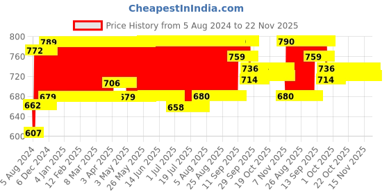 firstcry.com Giggles Spotty My Pet Pull Along Toy (Color May Vary) giggles Price History Graph from 5 Aug 2024 to 22 Nov 2025