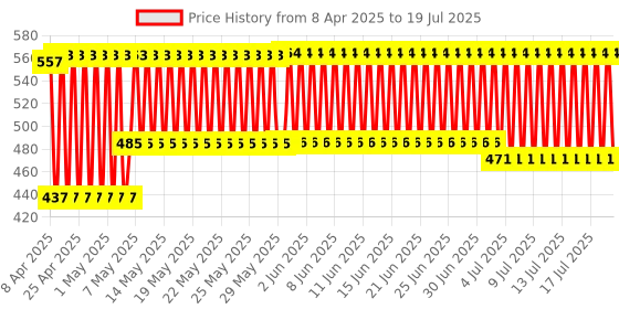 firstcry.com Giggles Stack A Boat (Color May Vary) giggles Price History Graph from 6 Apr 2025 to 16 Jul 2025