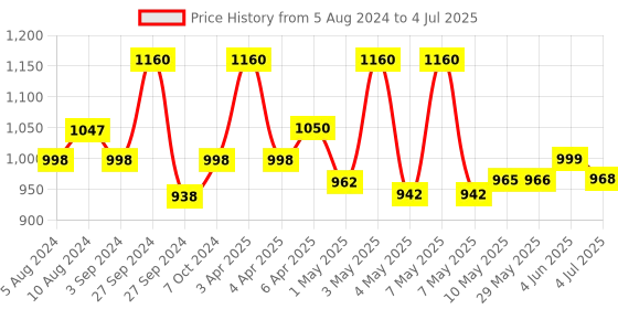 firstcry.com Giggles Stack N Nest Toy Set 3 in 1 - Multi Color giggles Price History Graph from 5 Aug 2024 to 4 Jul 2025