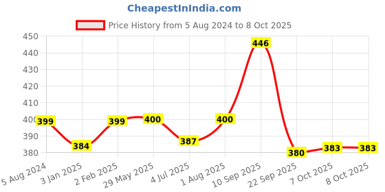firstcry.com Giggles Stack N Tumble Toy Multicolor- 21 Pieces giggles Price History Graph from 5 Aug 2024 to 7 Oct 2025