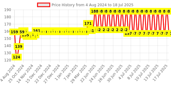 firstcry.com Giggles Stacking Cubes - 8 Cubes giggles Price History Graph from 4 Aug 2024 to 15 Jul 2025