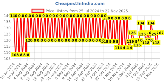 firstcry.com Giggles - Sunflower Rattle giggles Price History Graph from 25 Jul 2024 to 21 Nov 2025