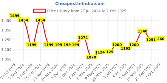 firstcry.com Giggles Super Doodle Board With Pen & Eraser - Multicolor giggles Price History Graph from 27 Jul 2024 to 7 Oct 2025