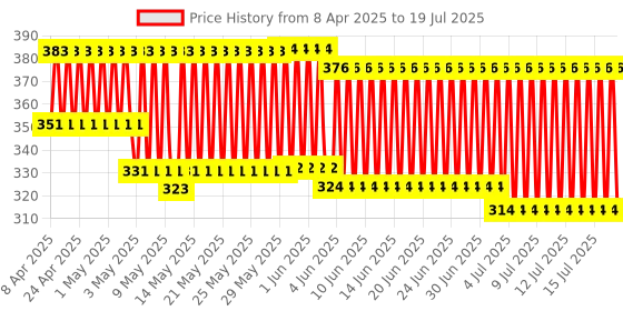 firstcry.com Giggles Tea Party Set - Multi Color giggles Price History Graph from 6 Apr 2025 to 15 Jul 2025