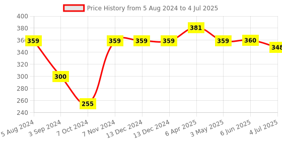 firstcry.com Giggles Teethers and Rattles Set of 3 - Multicolour giggles Price History Graph from 5 Aug 2024 to 4 Jul 2025