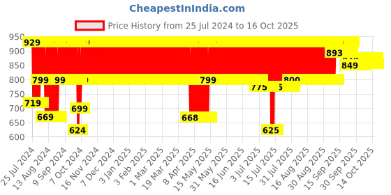 firstcry.com Giggles Toy Train - Multicolour giggles Price History Graph from 25 Jul 2024 to 15 Oct 2025