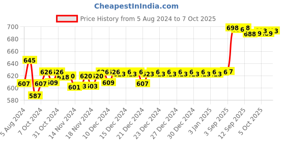 firstcry.com Toymate Baby Spiral Fun Game Pack of 8 - Multicolor toymate Price History Graph from 5 Aug 2024 to 7 Oct 2025