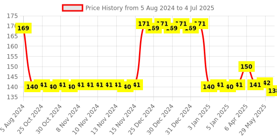 firstcry.com Giggles Tree Teether Rattle - Multi Color giggles Price History Graph from 5 Aug 2024 to 4 Jul 2025