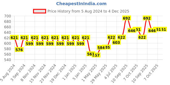 firstcry.com Giggles Walk N Drive Truck - Yellow And Blue giggles Price History Graph from 5 Aug 2024 to 4 Dec 2025