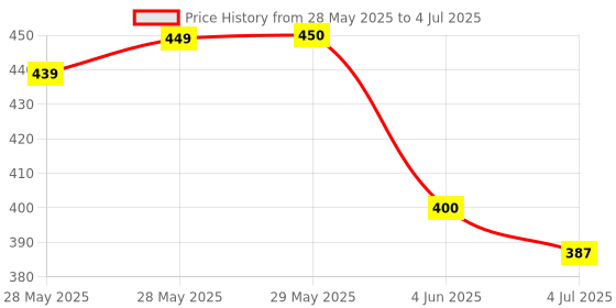 firstcry.com Giggles Wobble Train Express Pull Along Toy - Multicolor giggles Price History Graph from 28 May 2025 to 4 Jul 2025