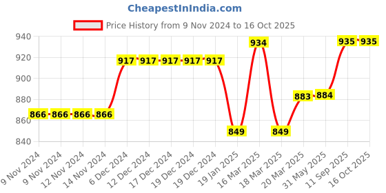 firstcry.com gini & jony Gini And Jony Ankle Length Denim Jeans Solid- Blue gini & jony Price History Graph from 9 Nov 2024 to 16 Oct 2025