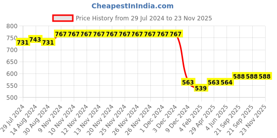 firstcry.com GINI & JONY Cotton Full Sleeves Checks Shirt with Text Embroidery - Blue gini & jony Price History Graph from 29 Jul 2024 to 22 Nov 2025