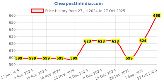 firstcry.com Gini & Jony Cotton Full Sleeves Embroidery Shirt - Light Blue gini & jony Price History Graph from 27 Jul 2024 to 27 Oct 2025