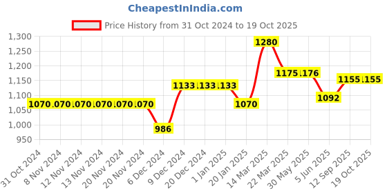 firstcry.com gini & jony Gini and Jony Cotton Full Sleeves Pullover Logo Print - Blue gini & jony Price History Graph from 31 Oct 2024 to 17 Oct 2025