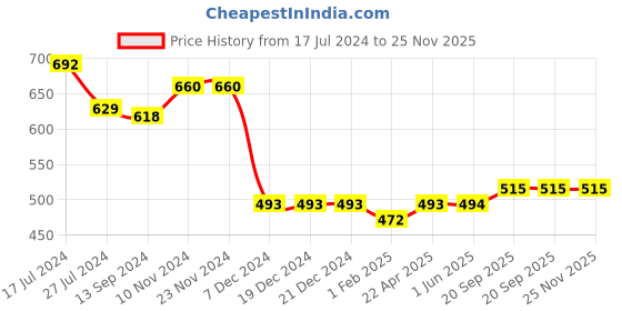 firstcry.com GINI & JONY Cotton Full Sleeves Solid Shirt with Round Hem - Light Blue gini & jony Price History Graph from 17 Jul 2024 to 25 Nov 2025
