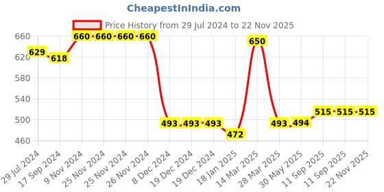 firstcry.com GINI & JONY Cotton Full Sleeves Solid Shirt with Round Hem - Light Blue gini & jony Price History Graph from 29 Jul 2024 to 22 Nov 2025