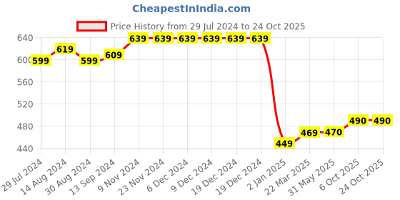 firstcry.com GINI & JONY Cotton Half Sleeves Solid Shirt with Pocket & Round Hem - Yellow gini & jony Price History Graph from 29 Jul 2024 to 23 Oct 2025