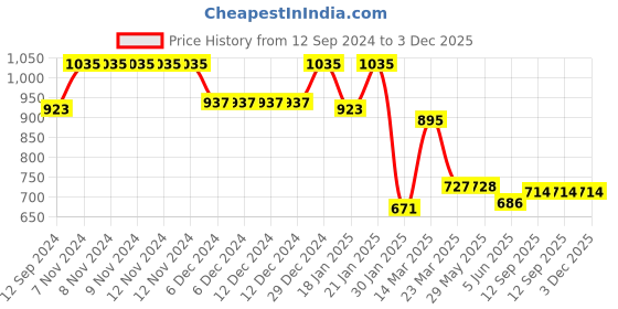 firstcry.com GINI & JONY Cotton Knit Full Sleeves Front Open Hooded Sweatshirt With Brand Name Print - Black & Grey gini & jony Price History Graph from 12 Sep 2024 to 3 Dec 2025