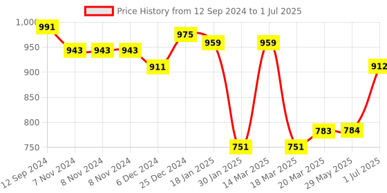 firstcry.com GINI & JONY Cotton Knit Full Sleeves Front Open Hooded Sweatshirt With Brand Name Print - Red gini & jony Price History Graph from 12 Sep 2024 to 1 Jul 2025