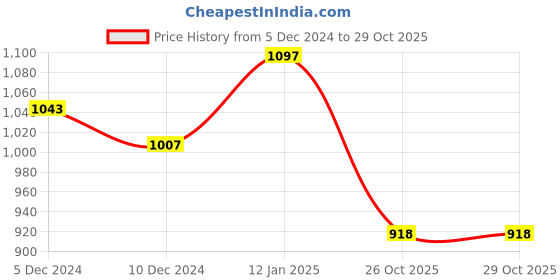 firstcry.com GINI & JONY Cotton Knit Full Sleeves Front Open Hooded Sweatshirt With Brand Name Print - Red gini & jony Price History Graph from 5 Dec 2024 to 29 Oct 2025