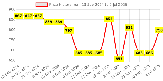 firstcry.com GINI & JONY Cotton Knit Full Sleeves Front Open Hooded Sweatshirt With Brand Name Print - Yellow gini & jony Price History Graph from 13 Sep 2024 to 2 Jul 2025
