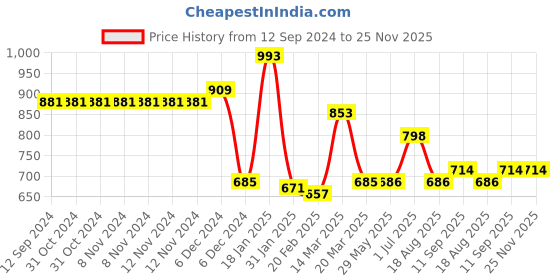 firstcry.com GINI & JONY Cotton Knit Full Sleeves Hoddie with Checker Design- Black gini & jony Price History Graph from 12 Sep 2024 to 24 Nov 2025