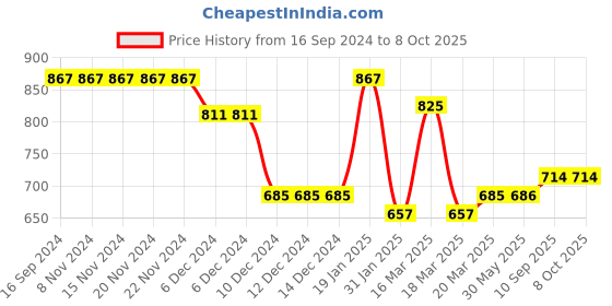firstcry.com GINI & JONY Cotton Knit Full Sleeves Hoddie with Text Print- Red gini & jony Price History Graph from 16 Sep 2024 to 8 Oct 2025