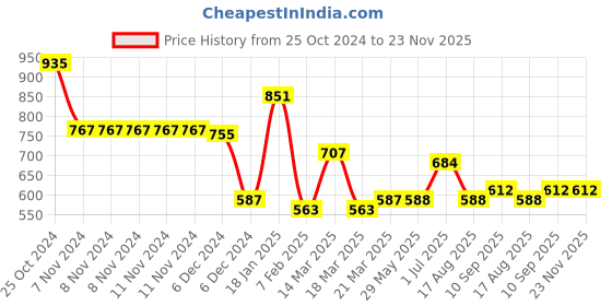 firstcry.com GINI & JONY Cotton Knit Full Sleeves Hooded Sweatshirt With Brand Name Print - Red gini & jony Price History Graph from 25 Oct 2024 to 23 Nov 2025