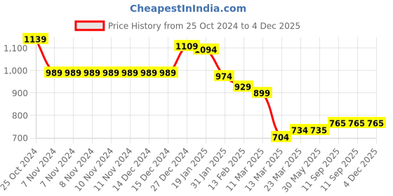 firstcry.com GINI & JONY Cotton Knit Full Sleeves Solid Colour Hooded Sweatjacket With Text Print - Green gini & jony Price History Graph from 25 Oct 2024 to 4 Dec 2025