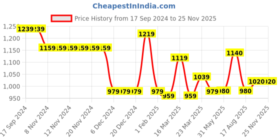 firstcry.com GINI & JONY Cotton Knit Full Sleeves Solid Hoddie - Red gini & jony Price History Graph from 17 Sep 2024 to 25 Nov 2025
