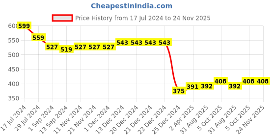 firstcry.com GINI & JONY Cotton Knit Half Sleeves T-Shirt with Text & Leafy Print - Pink gini & jony Price History Graph from 17 Jul 2024 to 23 Nov 2025