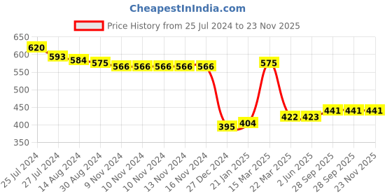 firstcry.com GINI & JONY Cotton Knit Mid Calf Length Shorts Text Print - Green gini & jony Price History Graph from 25 Jul 2024 to 23 Nov 2025