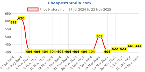 firstcry.com GINI & JONY Cotton Knit Text Printed Shorts - Maroon gini & jony Price History Graph from 27 Jul 2024 to 22 Nov 2025