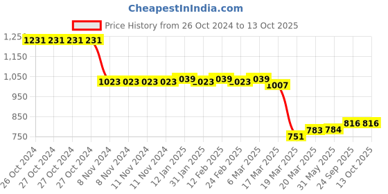 firstcry.com GINI & JONY Cotton Spandex Woven Full Length Solid Color Trouser - Beige gini & jony Price History Graph from 26 Oct 2024 to 12 Oct 2025