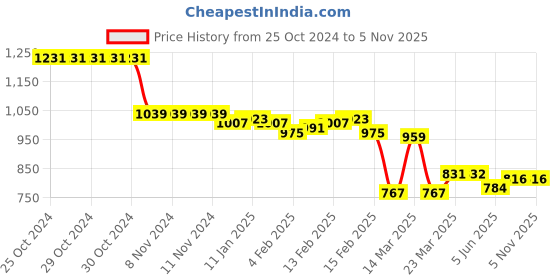 firstcry.com GINI & JONY Cotton Spandex Woven Full Length Solid Color Trouser - Dark Blue gini & jony Price History Graph from 25 Oct 2024 to 4 Nov 2025