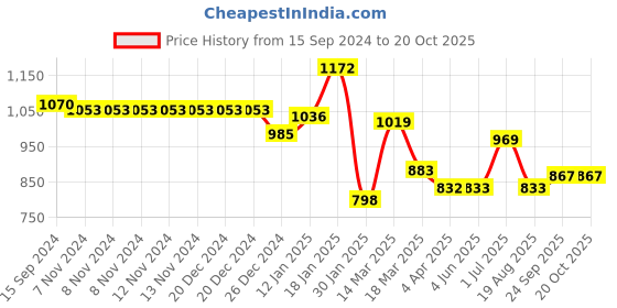 firstcry.com GINI & JONY  Cotton Woven Full Length Solid Trouser - Brown gini & jony Price History Graph from 15 Sep 2024 to 19 Oct 2025