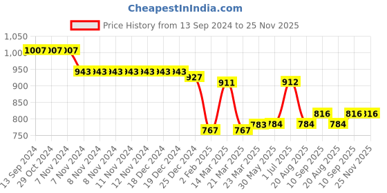 firstcry.com GINI & JONY Cotton Woven Full Length Solid Trouser - Green gini & jony Price History Graph from 13 Sep 2024 to 24 Nov 2025