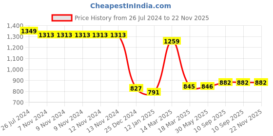 firstcry.com Gini & Jony Cotton Woven Full Length Trouser Pant Camouflage  Print - Green gini & jony Price History Graph from 26 Jul 2024 to 22 Nov 2025