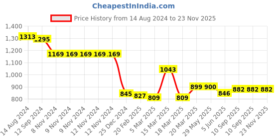 firstcry.com Gini & Jony Cotton Woven Full Length Trouser Pant Solid Colour - Green gini & jony Price History Graph from 14 Aug 2024 to 22 Nov 2025