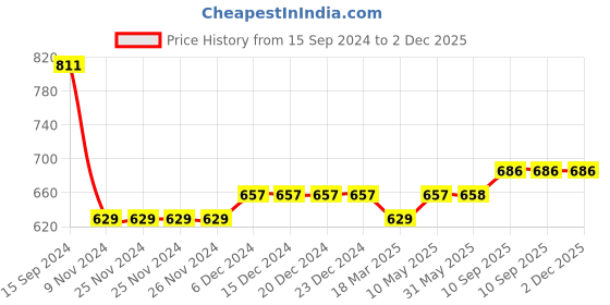 firstcry.com GINI & JONY Cotton Woven Full Sleeves Shirt with Players Print - Grey gini & jony Price History Graph from 15 Sep 2024 to 2 Dec 2025