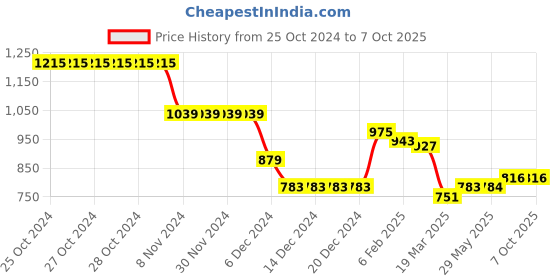 firstcry.com GINI & JONY Cotton Woven Full Sleeves Sweatshirt With Colour Block Design & Text Print - Pink gini & jony Price History Graph from 25 Oct 2024 to 7 Oct 2025