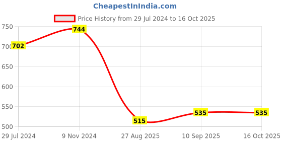firstcry.com GINI & JONY Cotton Woven Half Sleeves Shirt with Abstract Print - Multicolour gini & jony Price History Graph from 29 Jul 2024 to 15 Oct 2025